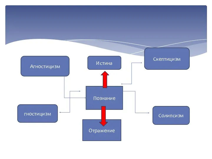 Познание Отражение гностицизм Агностицизм Скептицизм Солипсизм Истина