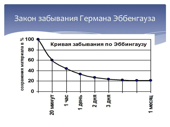 Закон забывания Германа Эббенгауза