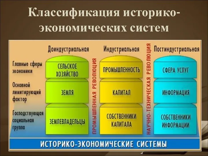 Классификация историко-экономических систем