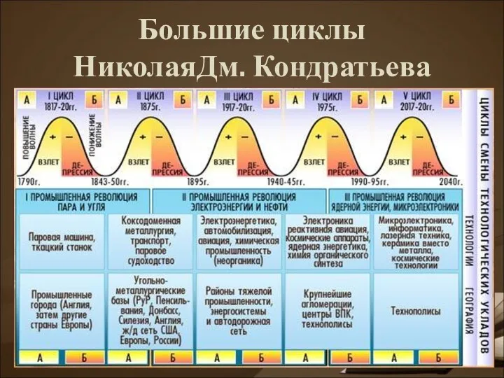 Большие циклы НиколаяДм. Кондратьева