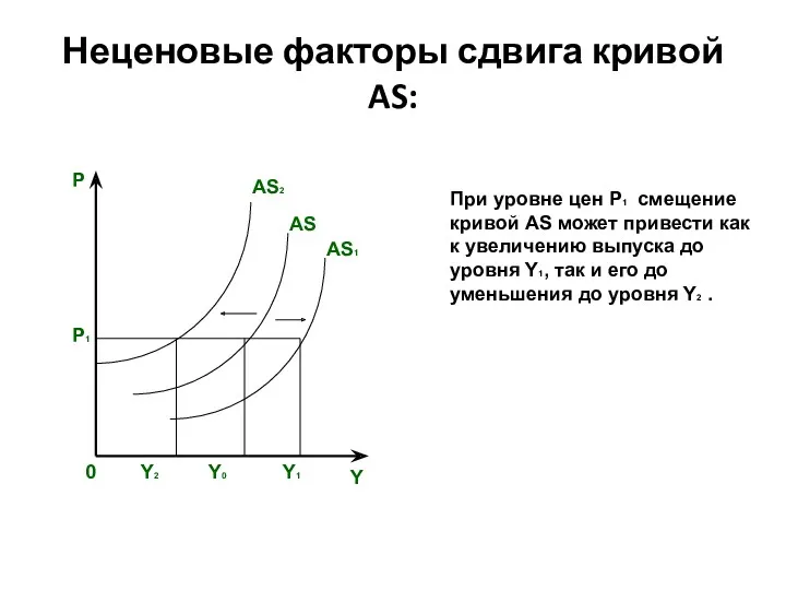 Неценовые факторы сдвига кривой AS: AS2 AS AS1 Y2 Y0