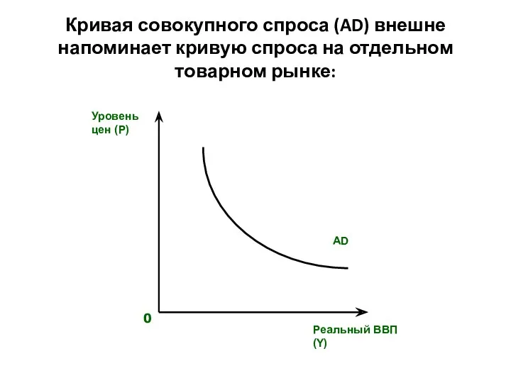 Кривая совокупного спроса (AD) внешне напоминает кривую спроса на отдельном