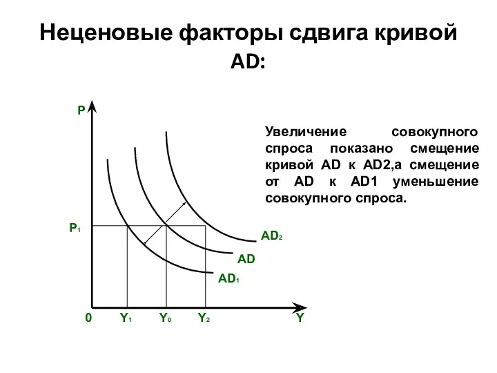 Неценовые факторы сдвига кривой AD: AD2 AD AD1 0 Y