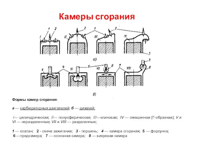 Камеры сгорания Формы камер сгорания: а — карбюраторных двигателей; б