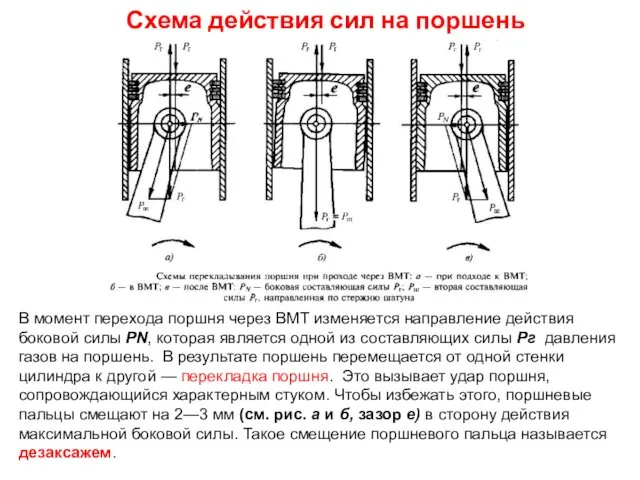 Схема действия сил на поршень В момент перехода поршня через