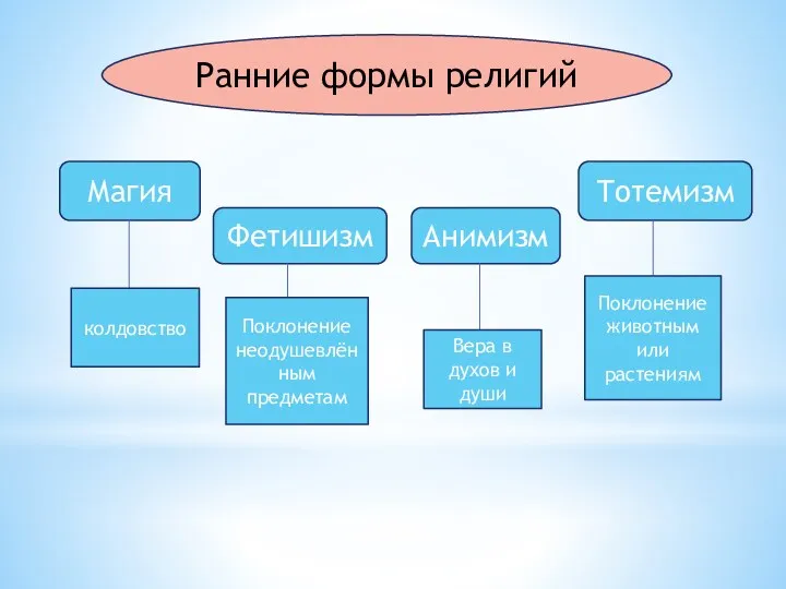 Ранние формы религий Магия Фетишизм Анимизм Тотемизм колдовство Поклонение неодушевлённым предметам Вера в