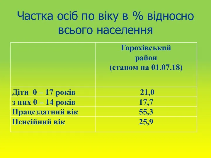 Частка осіб по віку в % відносно всього населення