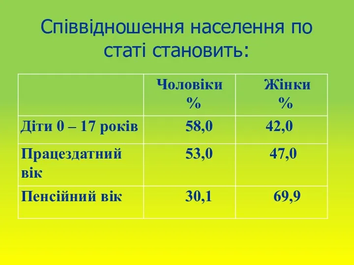 Співвідношення населення по статі становить: