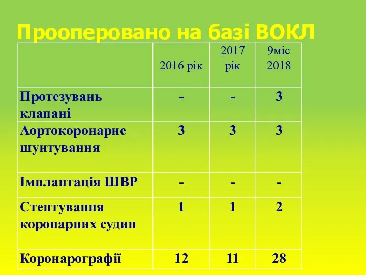 Прооперовано на базі ВОКЛ