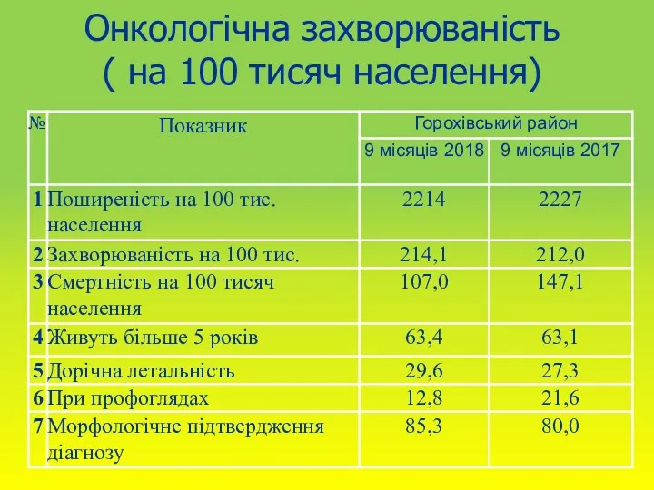 Онкологічна захворюваність ( на 100 тисяч населення)