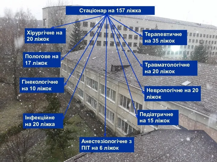 Хірургічне на 20 ліжок Пологове на 17 ліжок Гінекологічне на