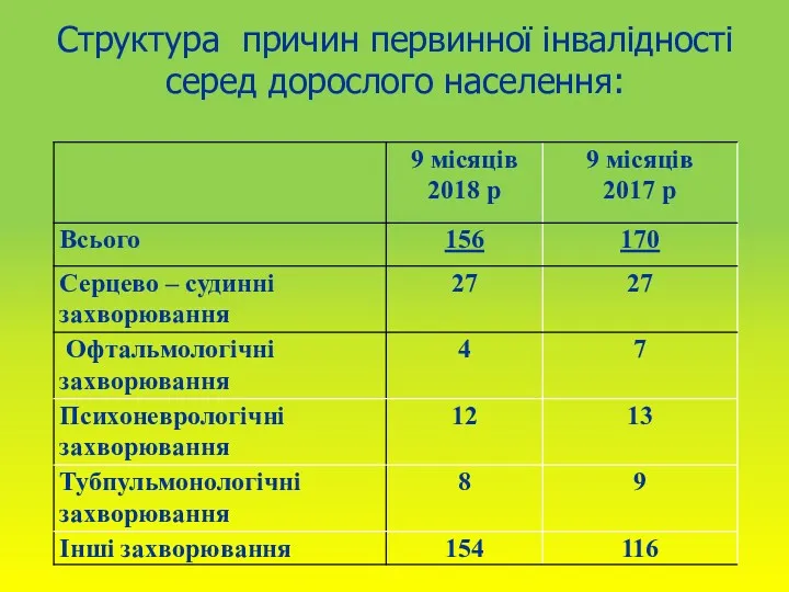 Структура причин первинної інвалідності серед дорослого населення: