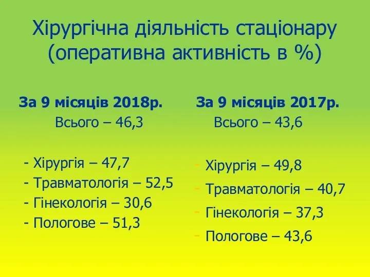 Хірургічна діяльність стаціонару (оперативна активність в %) За 9 місяців