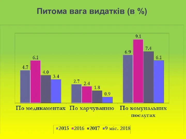 Питома вага видатків (в %)