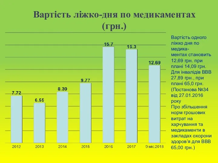 Вартість ліжко-дня по медикаментах (грн.) Вартість одного ліжко дня по