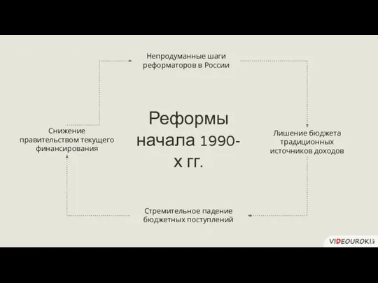 Непродуманные шаги реформаторов в России Лишение бюджета традиционных источников доходов