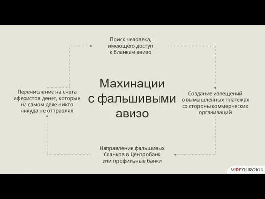 Поиск человека, имеющего доступ к бланкам авизо Создание извещений о