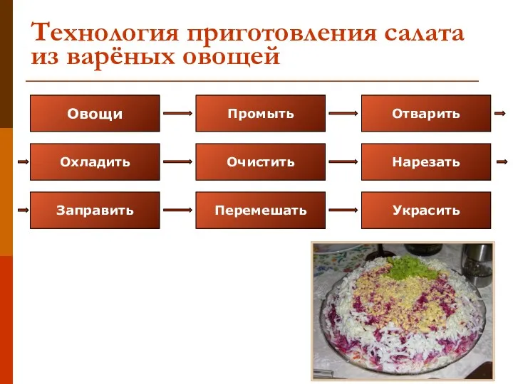 Технология приготовления салата из варёных овощей Овощи Промыть Отварить Охладить Заправить Перемешать Украсить Очистить Нарезать