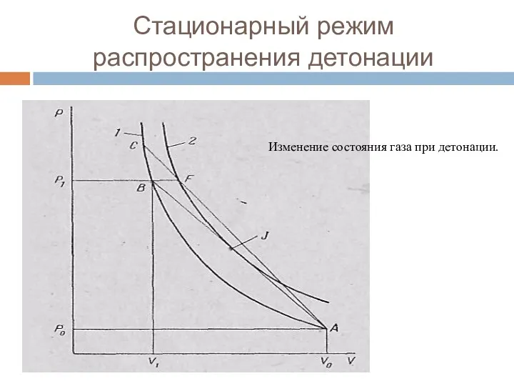 Стационарный режим распространения детонации Изменение состояния газа при детонации.