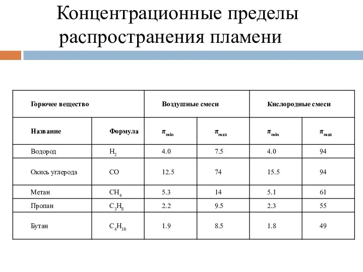 Концентрационные пределы распространения пламени