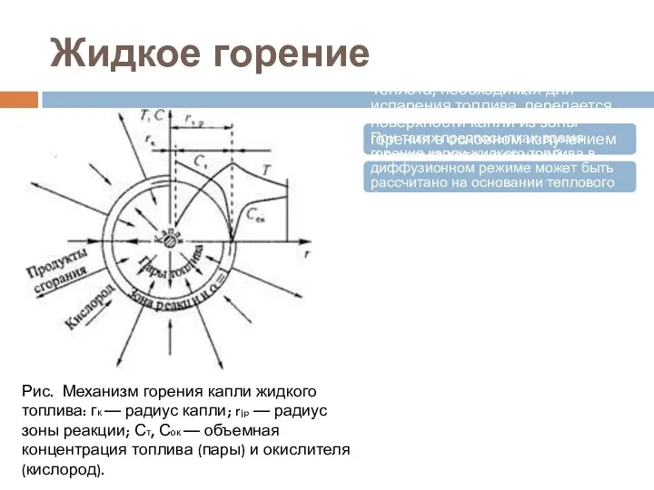 Жидкое горение Теплота, необходимая для испарения топлива, передается поверхности капли