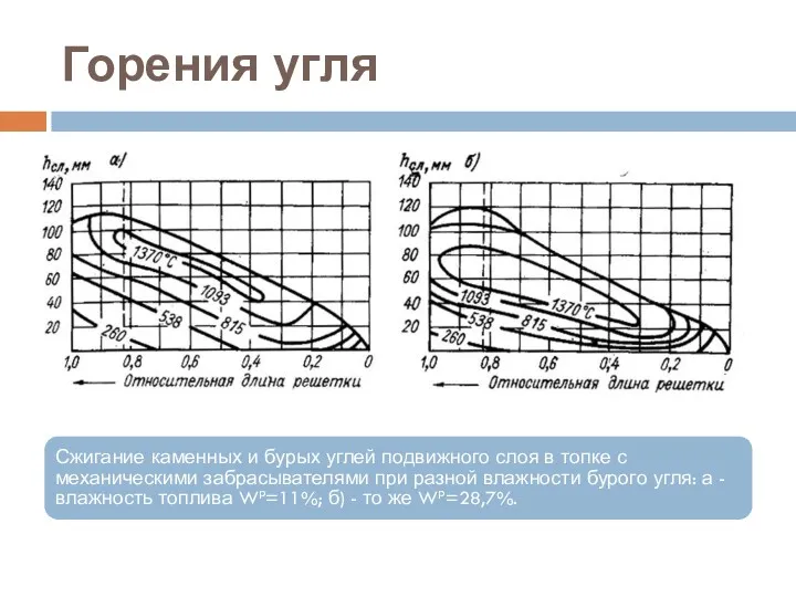 Горения угля Сжигание каменных и бурых углей подвижного слоя в