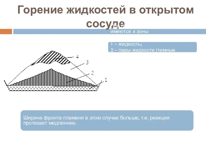 Горение жидкостей в открытом сосуде При горении в открытом сосуде