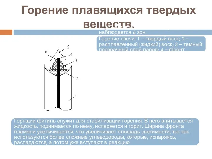 Горение плавящихся твердых веществ. Горение свечи. В данном случае наблюдается