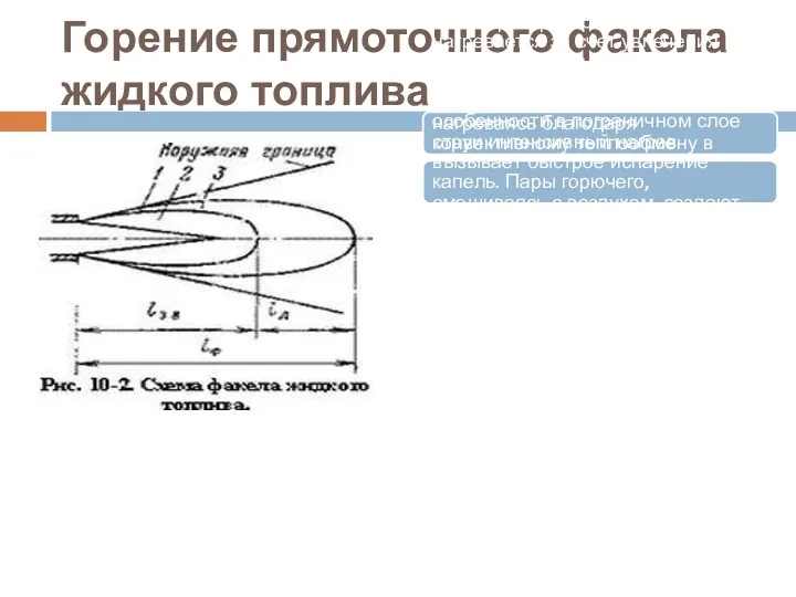 Горение прямоточного факела жидкого топ­лива Струя, распространяясь, нагревается за счет