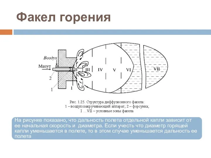 Факел горения На рисунке показано, что дальность полета отдельной капли