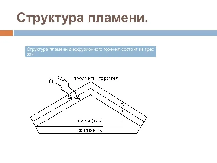 Структура пламени.