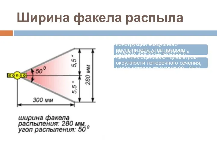 Ширина факела распыла Ширина факела зависит от конструкции воздушного распылителя,