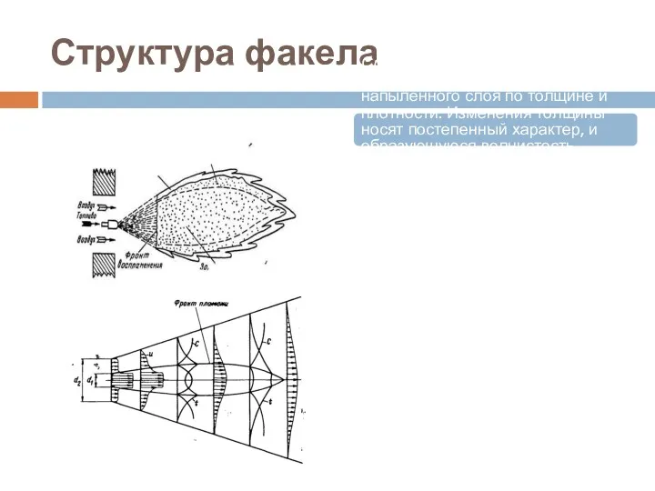 Структура факела Структура факела обусловливает неравномерность напыленного слоя по толщине