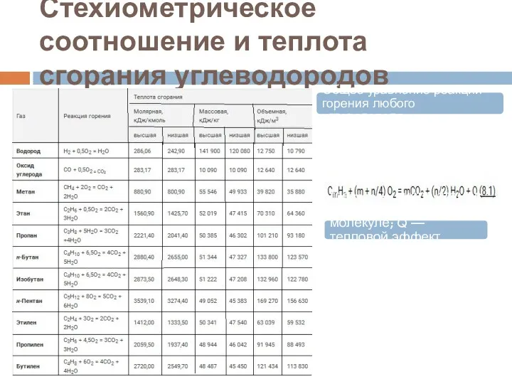 Стехиометрическое соотношение и теплота сгорания углеводородов Общее уравнение реакции горения