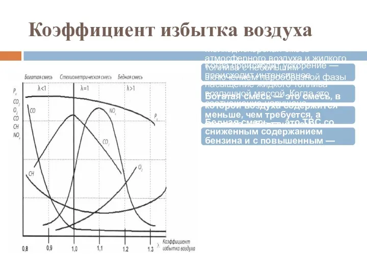 Коэффициент избытка воздуха Мелкодисперсная смесь атмосферного воздуха и жидкого топлива