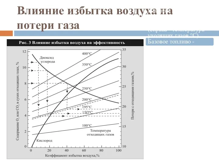 Влияние избытка воздуха на потери газа Влияние избытка воздуха на