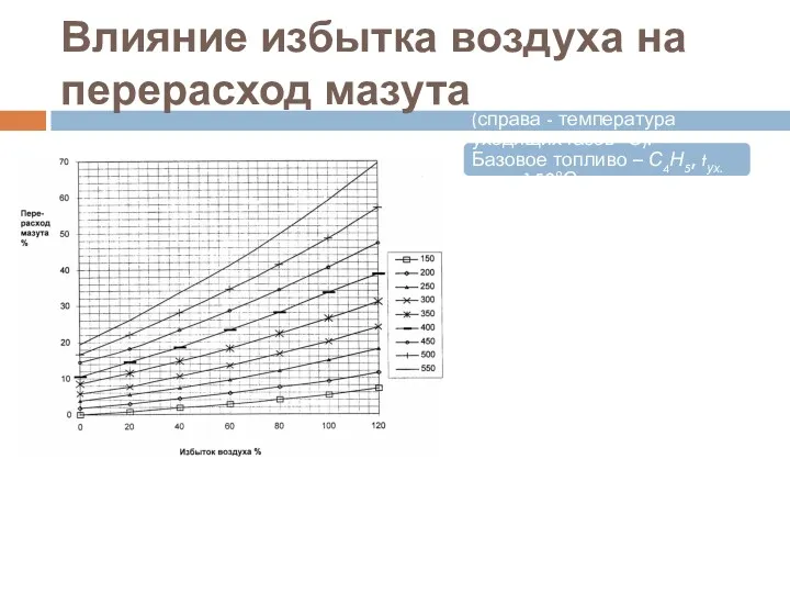 Влияние избытка воздуха на перерасход мазута Влияние избытка воздуха на