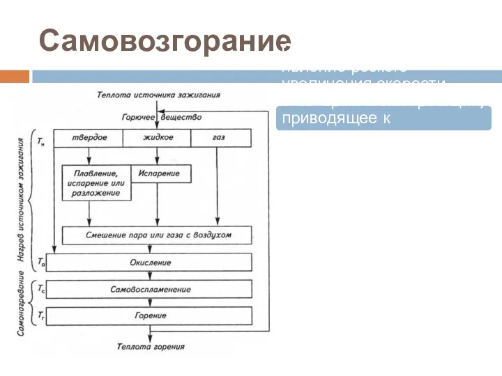 Самовозгорание Самовозгорание - это явление резкого увеличения скорости экзотермических реакций,