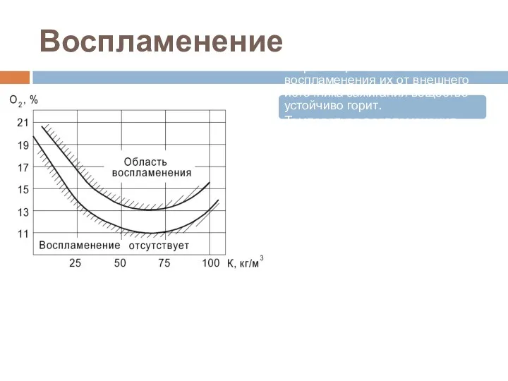 Воспламенение Температура горючего вещества, при которой оно выделяет горючие пар