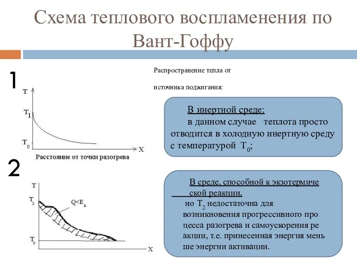 Схема теплового воспламенения по Вант-Гоффу Распространение тепла от источника поджигания: