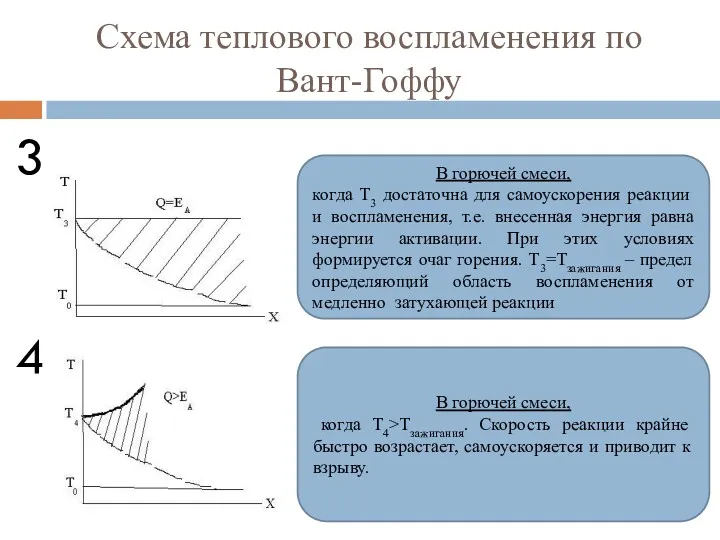 Схема теплового воспламенения по Вант-Гоффу 3 4 В горючей смеси,