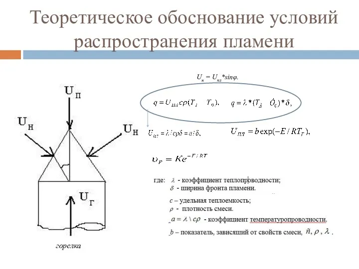 Теоретическое обоснование условий распространения пламени горелка Uн = Uпл*sinφ.