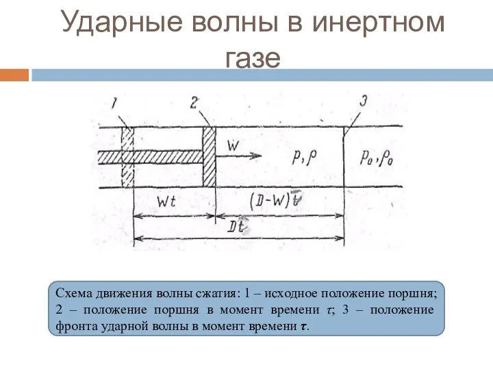 Ударные волны в инертном газе Схема движения волны сжатия: 1