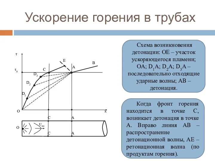 Ускорение горения в трубах Схема возникновения детонации: ОЕ – участок