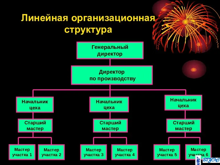 Линейная организационная структура