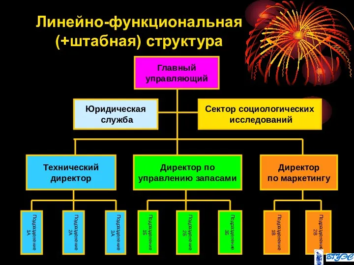 Линейно-функциональная (+штабная) структура