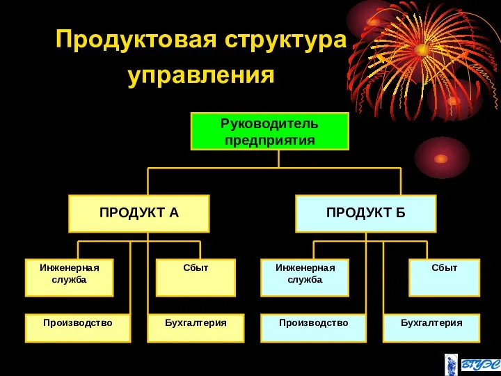 Продуктовая структура управления