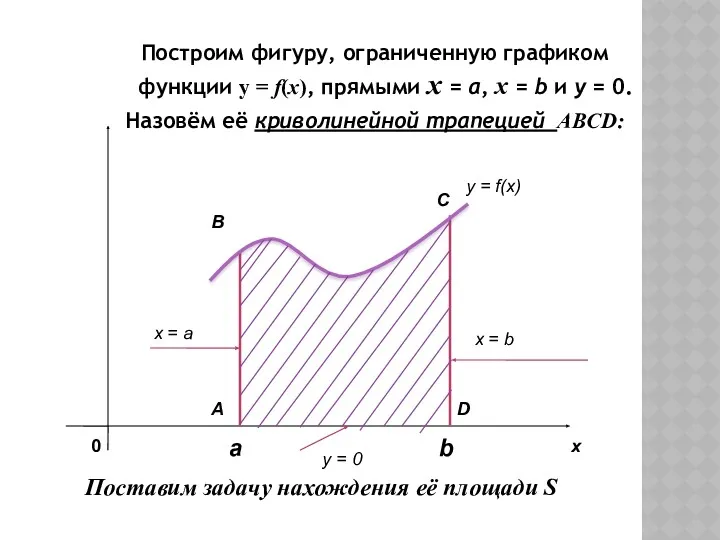 Построим фигуру, ограниченную графиком функции y = f(x), прямыми x