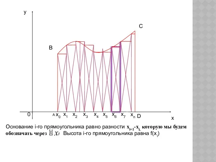 Основание i-го прямоугольника равно разности xi+1-хi, которую мы будем обозначать