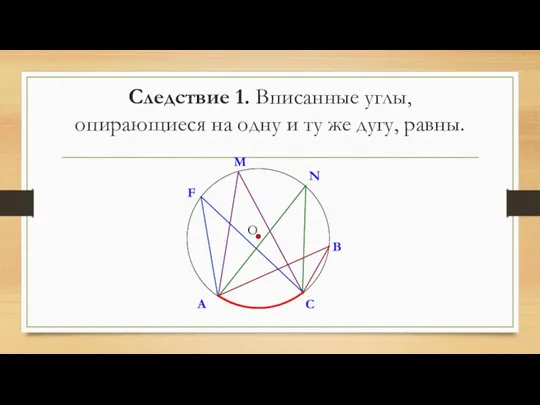 О В N M Следствие 1. Вписанные углы, опирающиеся на одну и ту же дугу, равны.